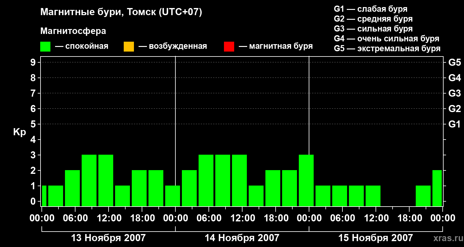 Изменения геомагнитного индекса Kp