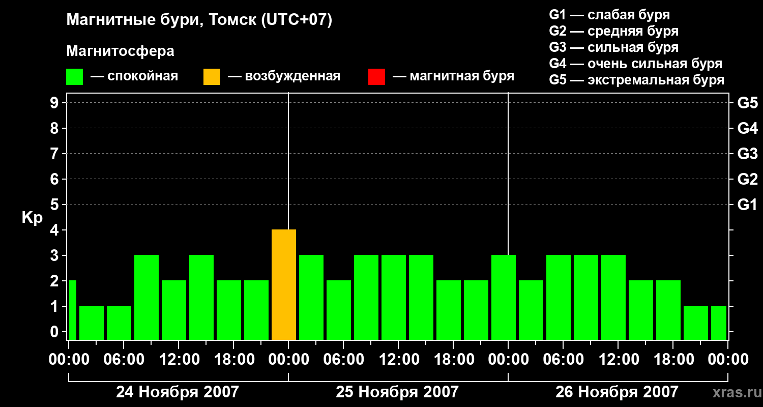 Изменения геомагнитного индекса Kp