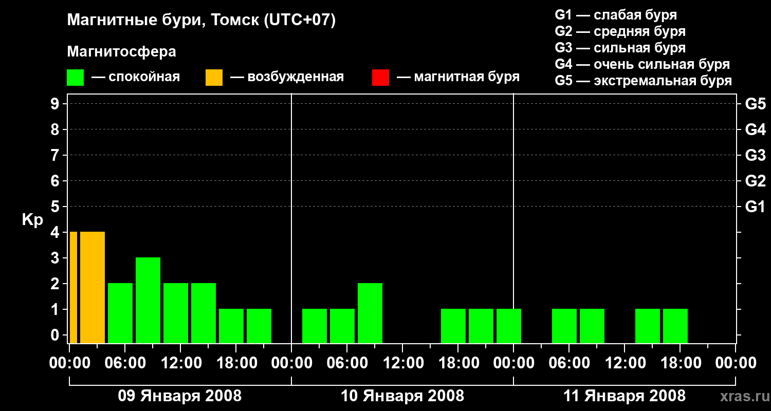 Изменения геомагнитного индекса Kp