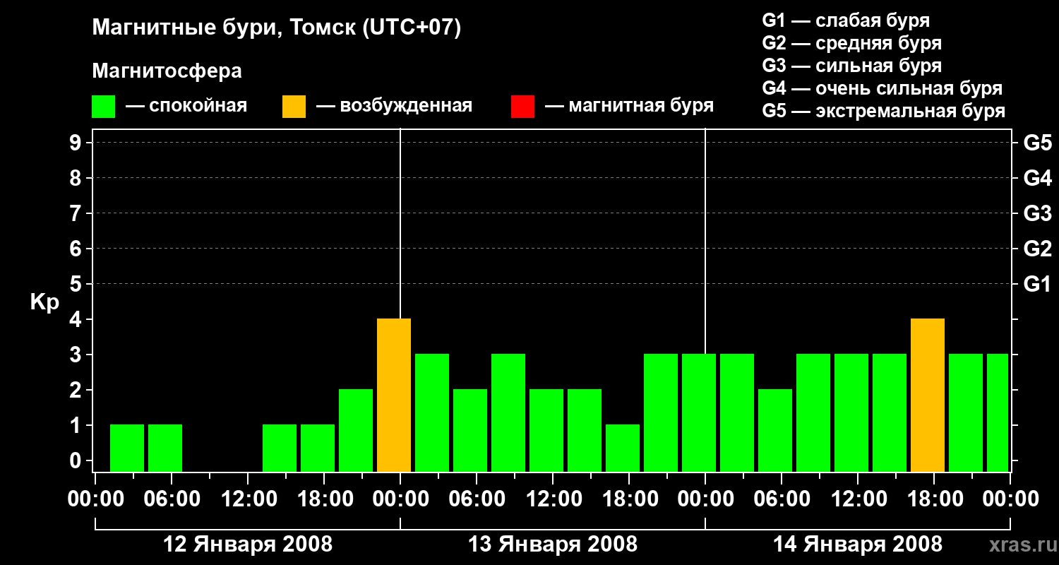 Изменения геомагнитного индекса Kp