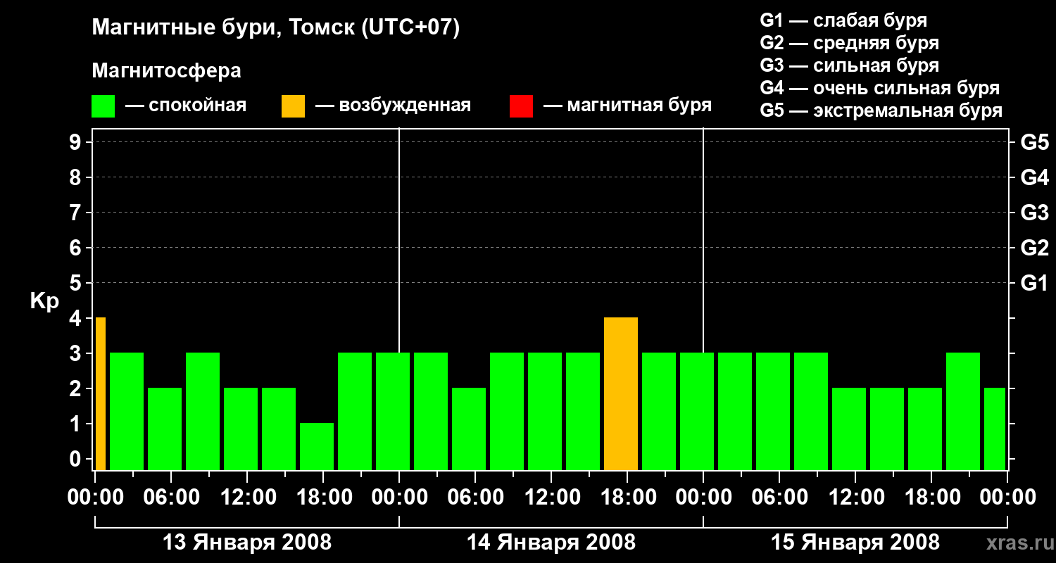 Изменения геомагнитного индекса Kp