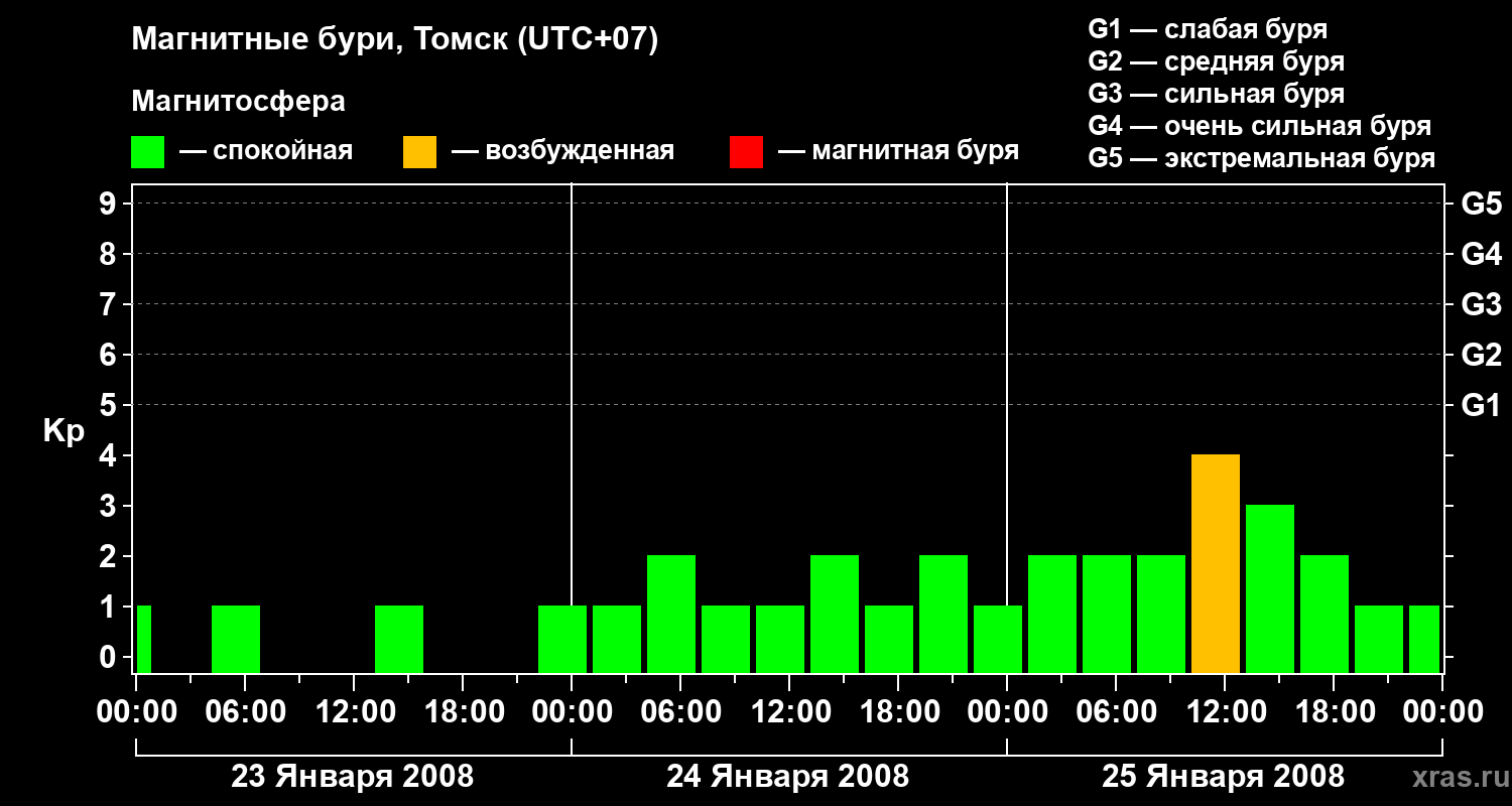 Изменения геомагнитного индекса Kp