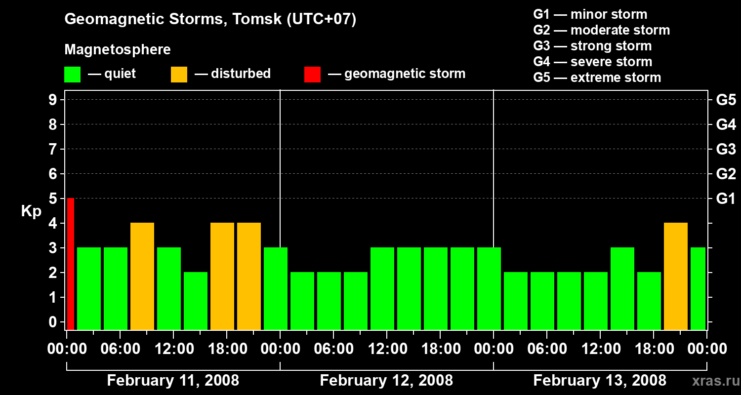 Changes in the geomagnetic index Kp