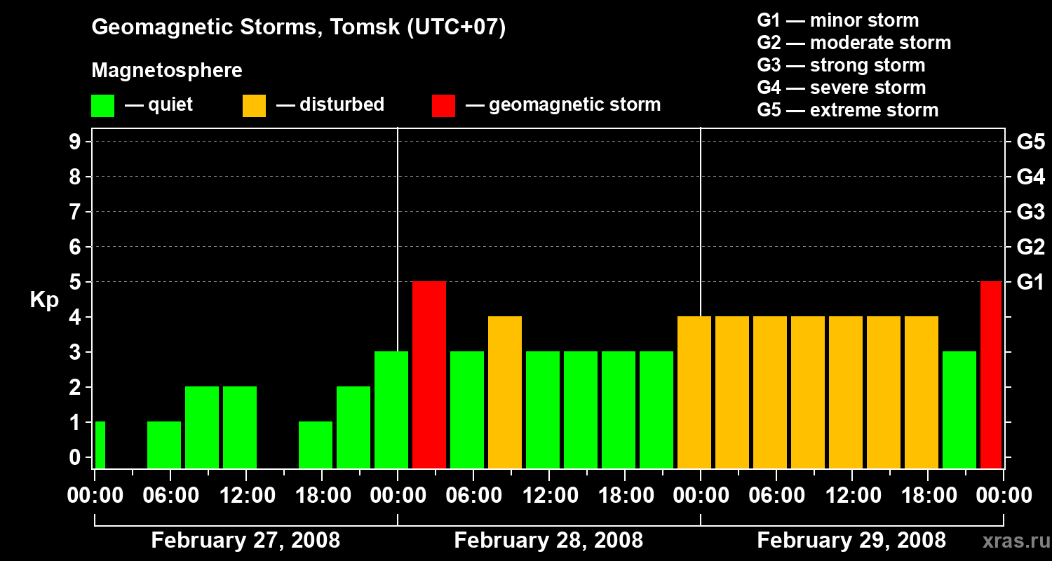 Changes in the geomagnetic index Kp