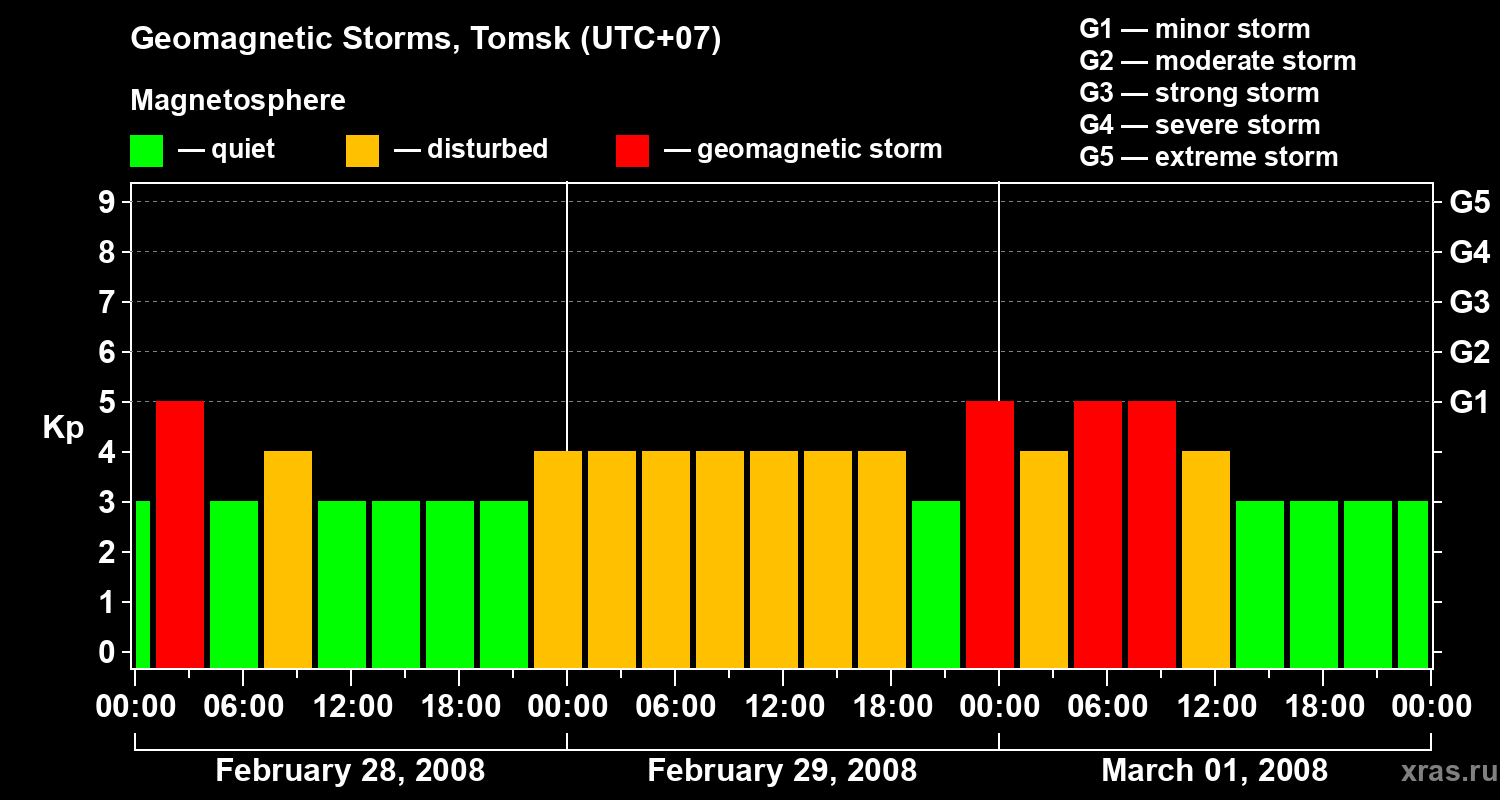 Changes in the geomagnetic index Kp