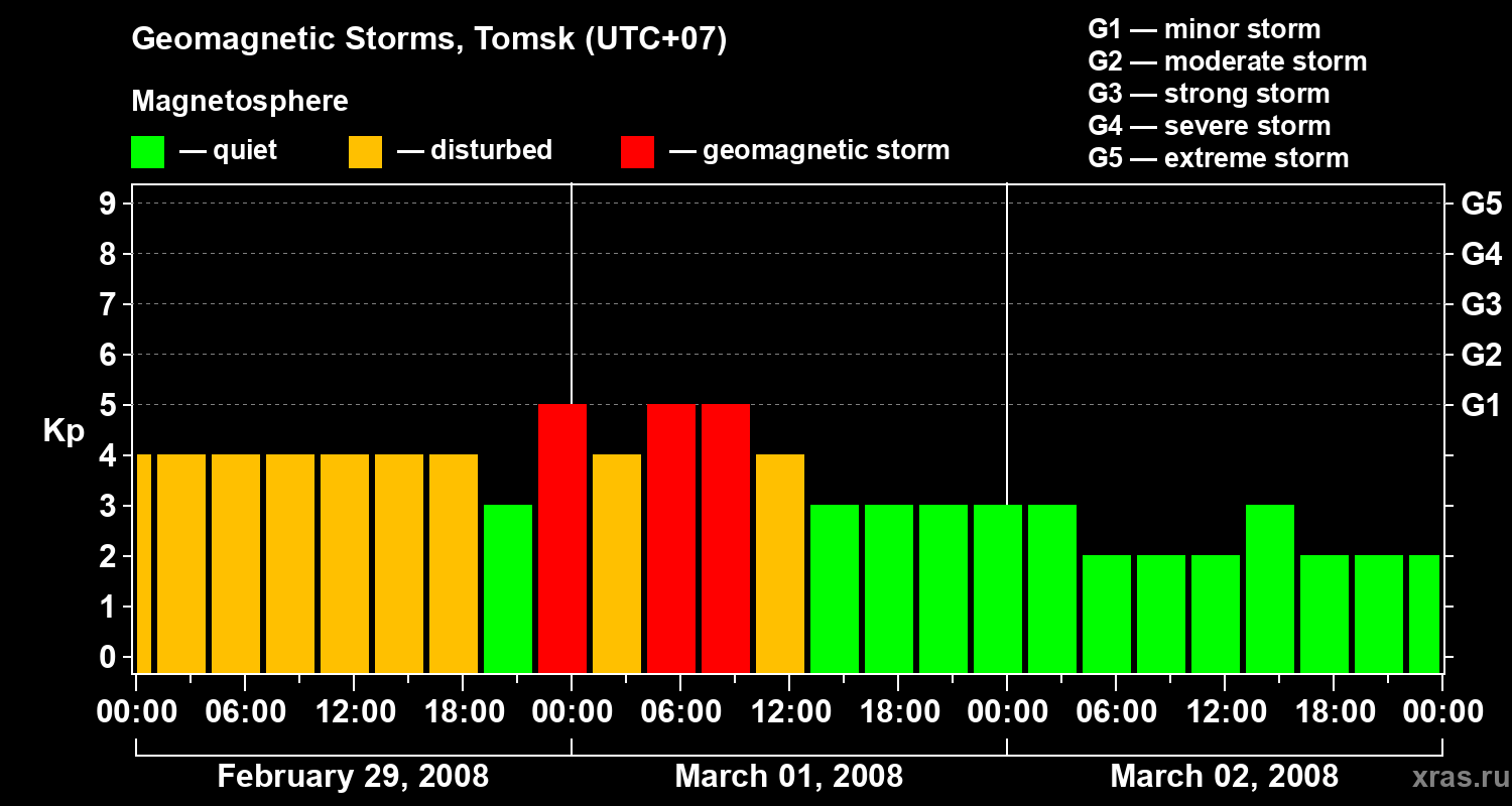 Changes in the geomagnetic index Kp
