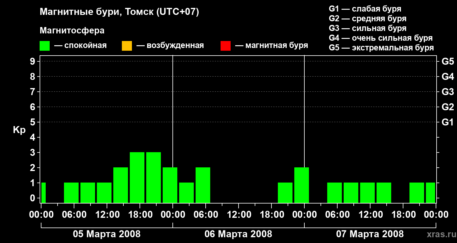 Изменения геомагнитного индекса Kp