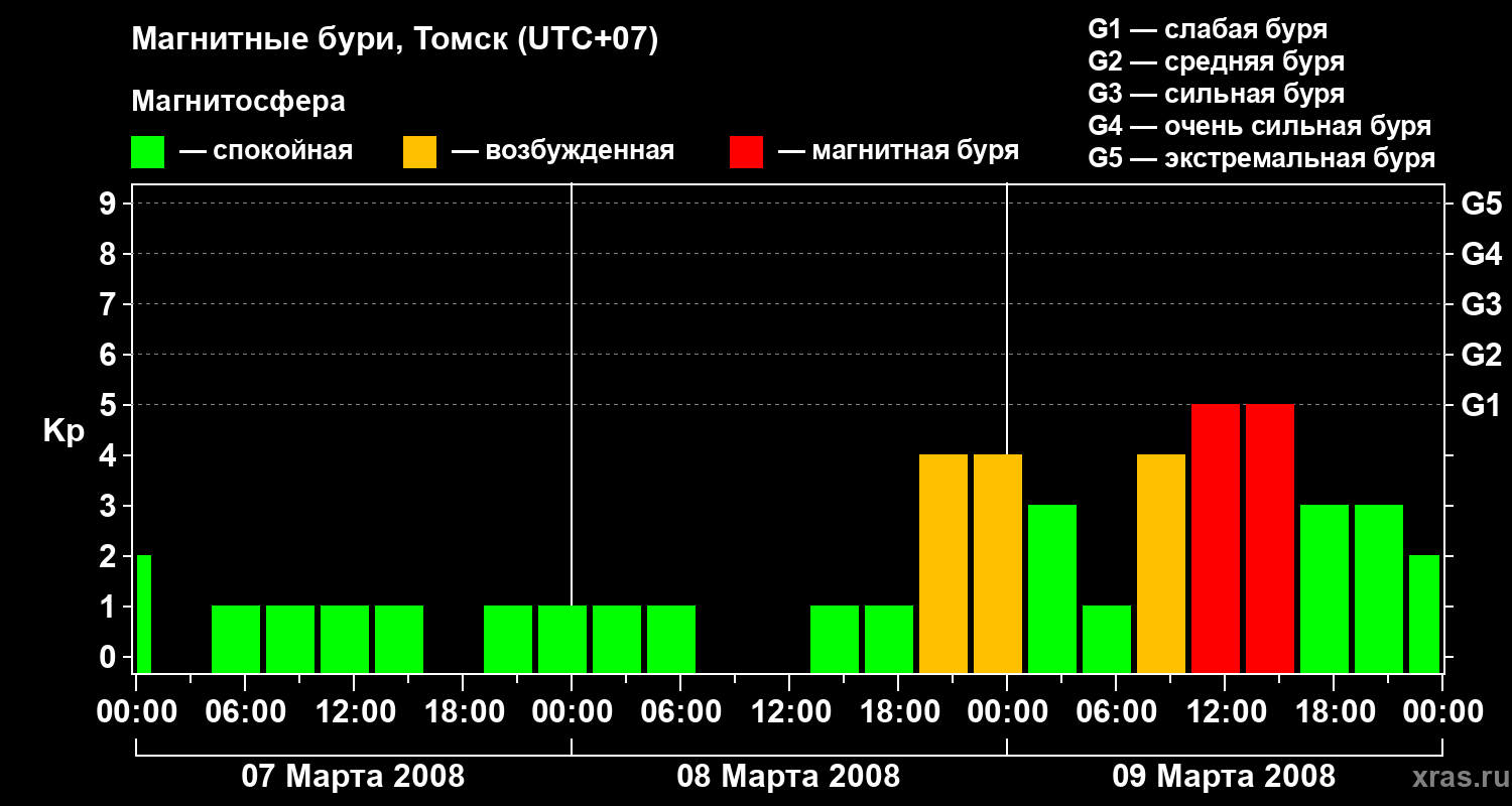 Изменения геомагнитного индекса Kp