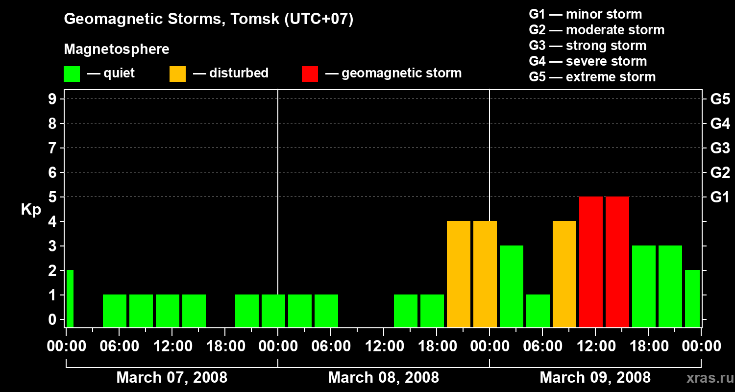 Changes in the geomagnetic index Kp