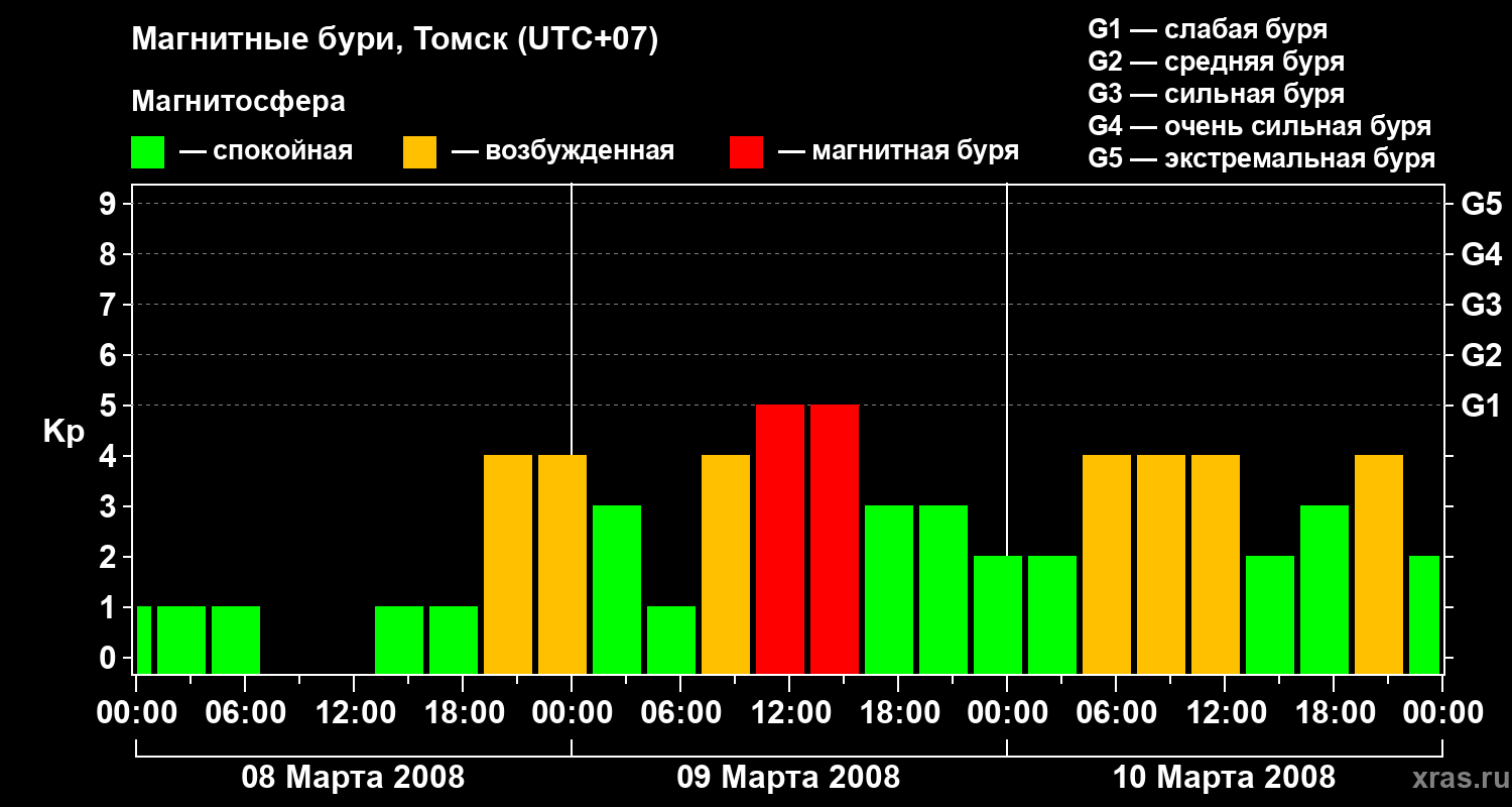 Изменения геомагнитного индекса Kp