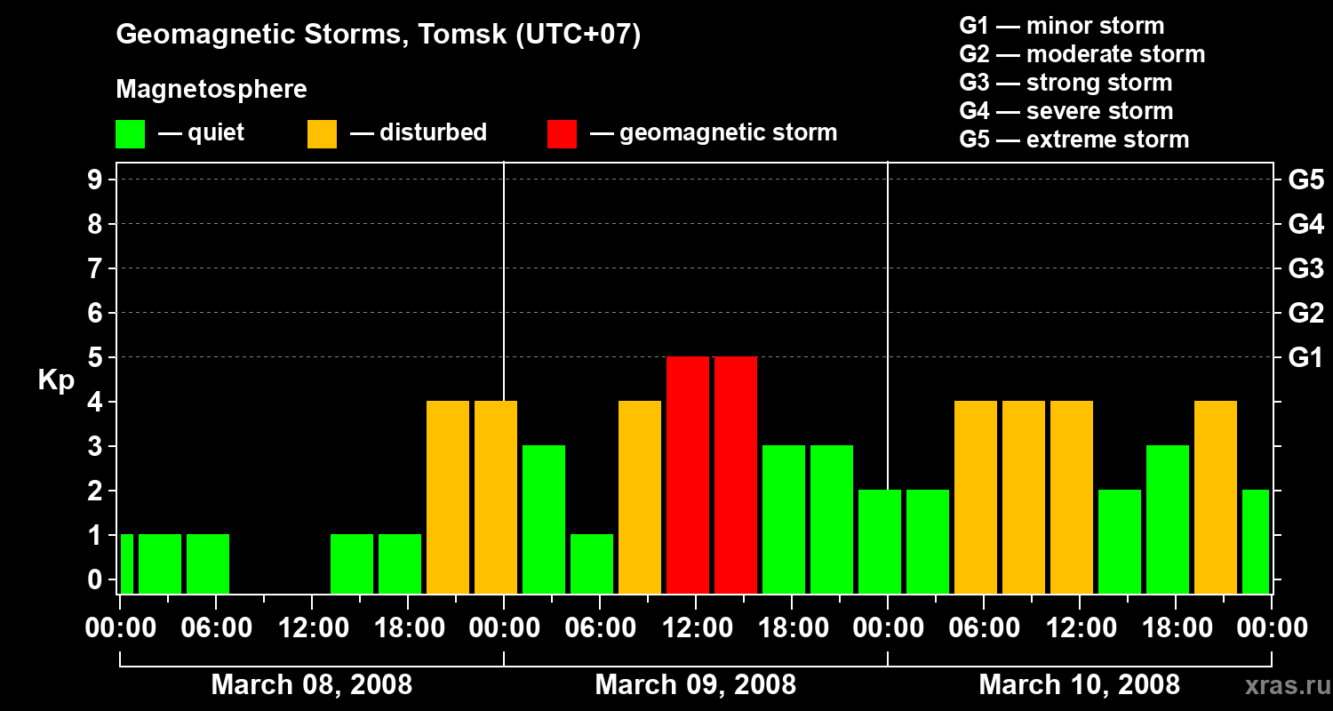 Changes in the geomagnetic index Kp