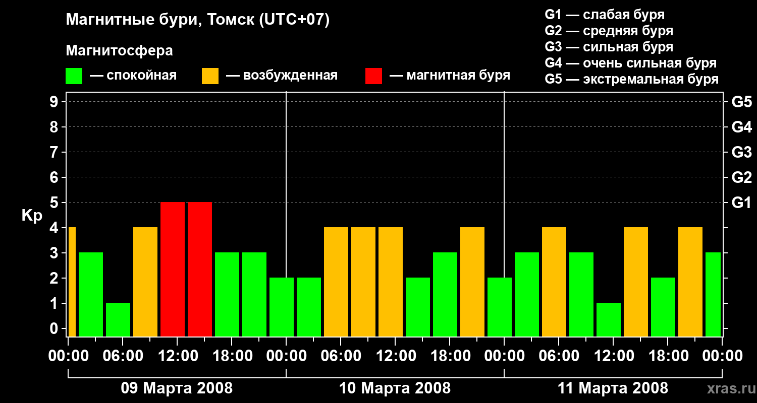 Изменения геомагнитного индекса Kp