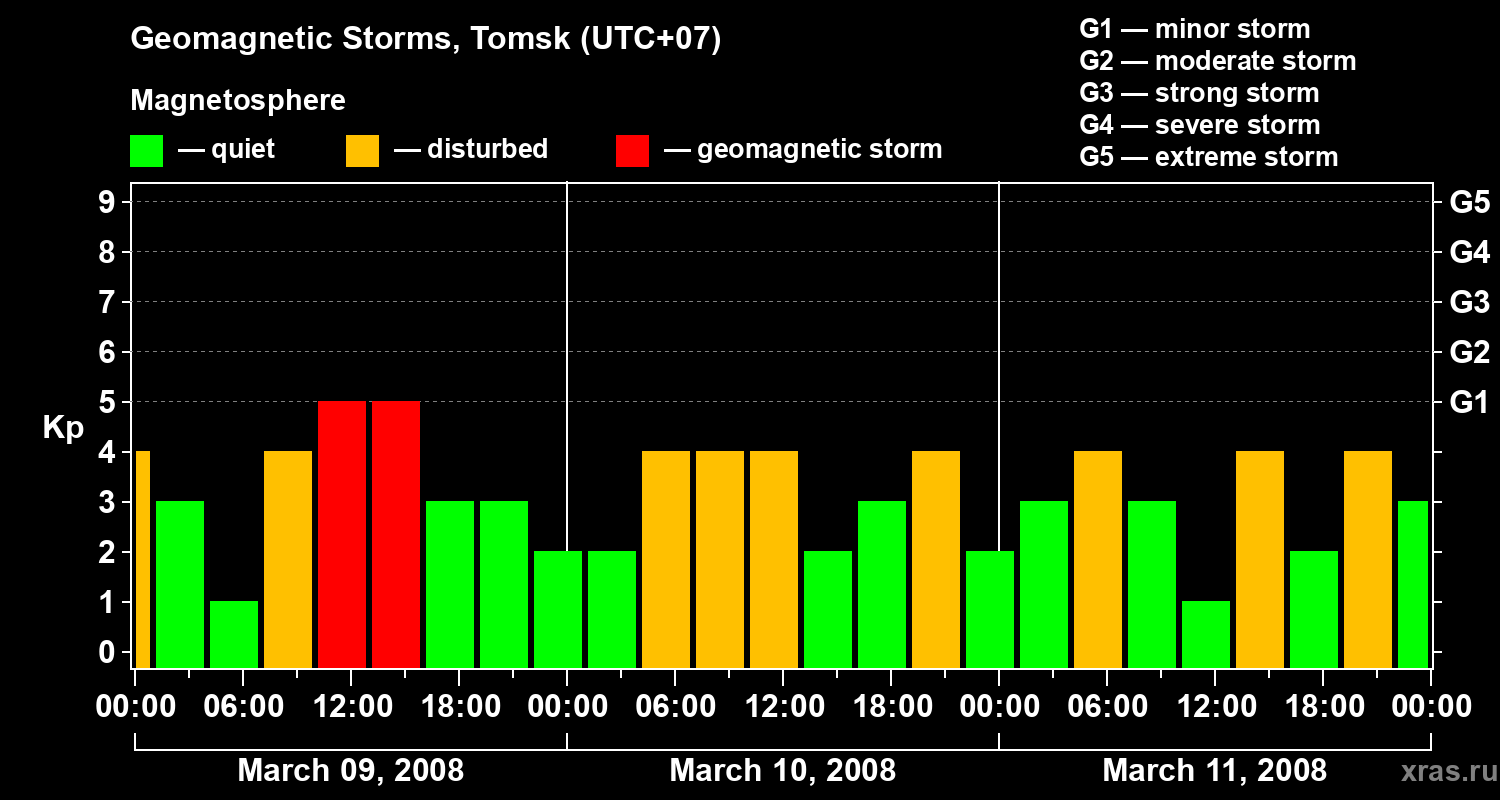Changes in the geomagnetic index Kp