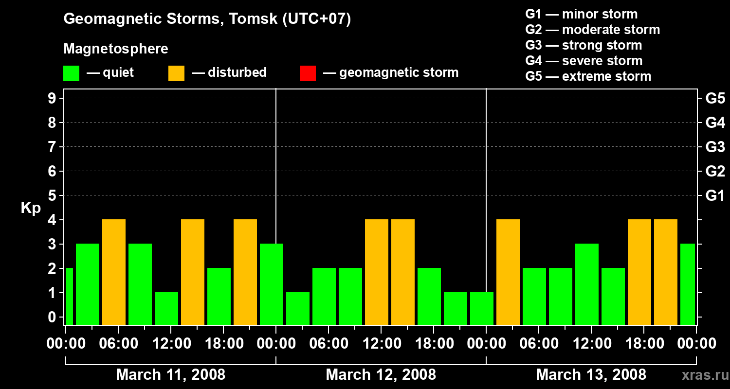 Changes in the geomagnetic index Kp