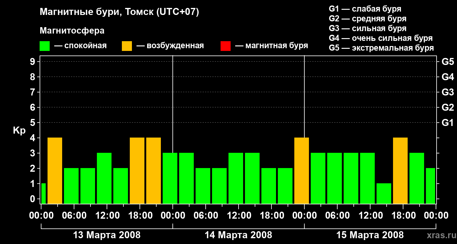 Изменения геомагнитного индекса Kp