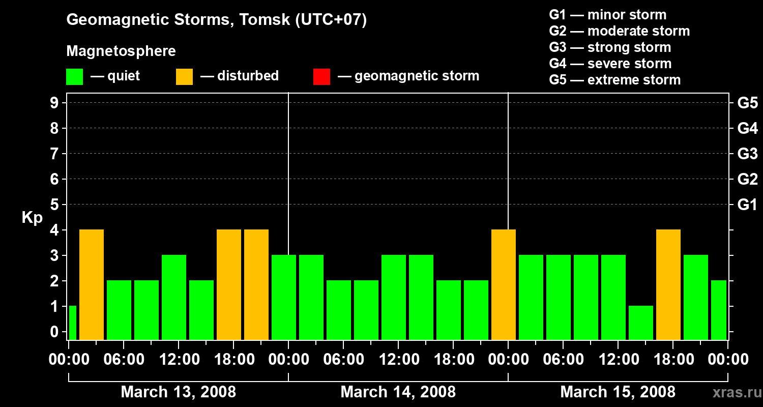 Changes in the geomagnetic index Kp