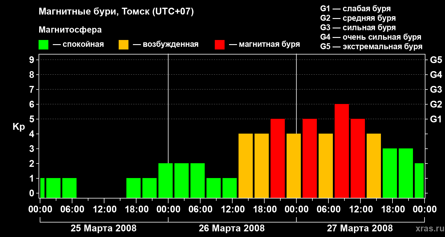 Изменения геомагнитного индекса Kp