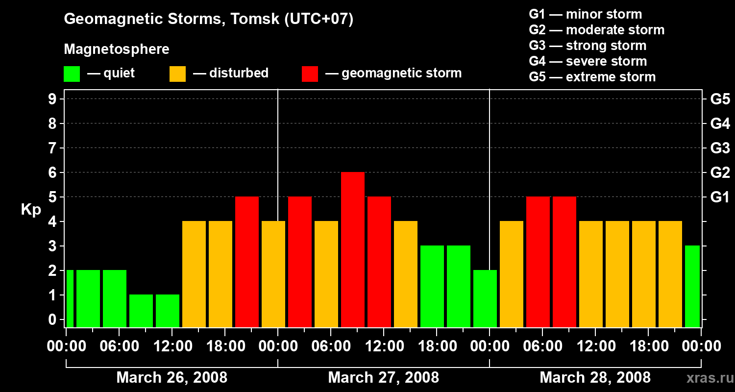 Changes in the geomagnetic index Kp