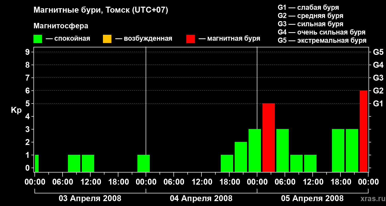 Изменения геомагнитного индекса Kp