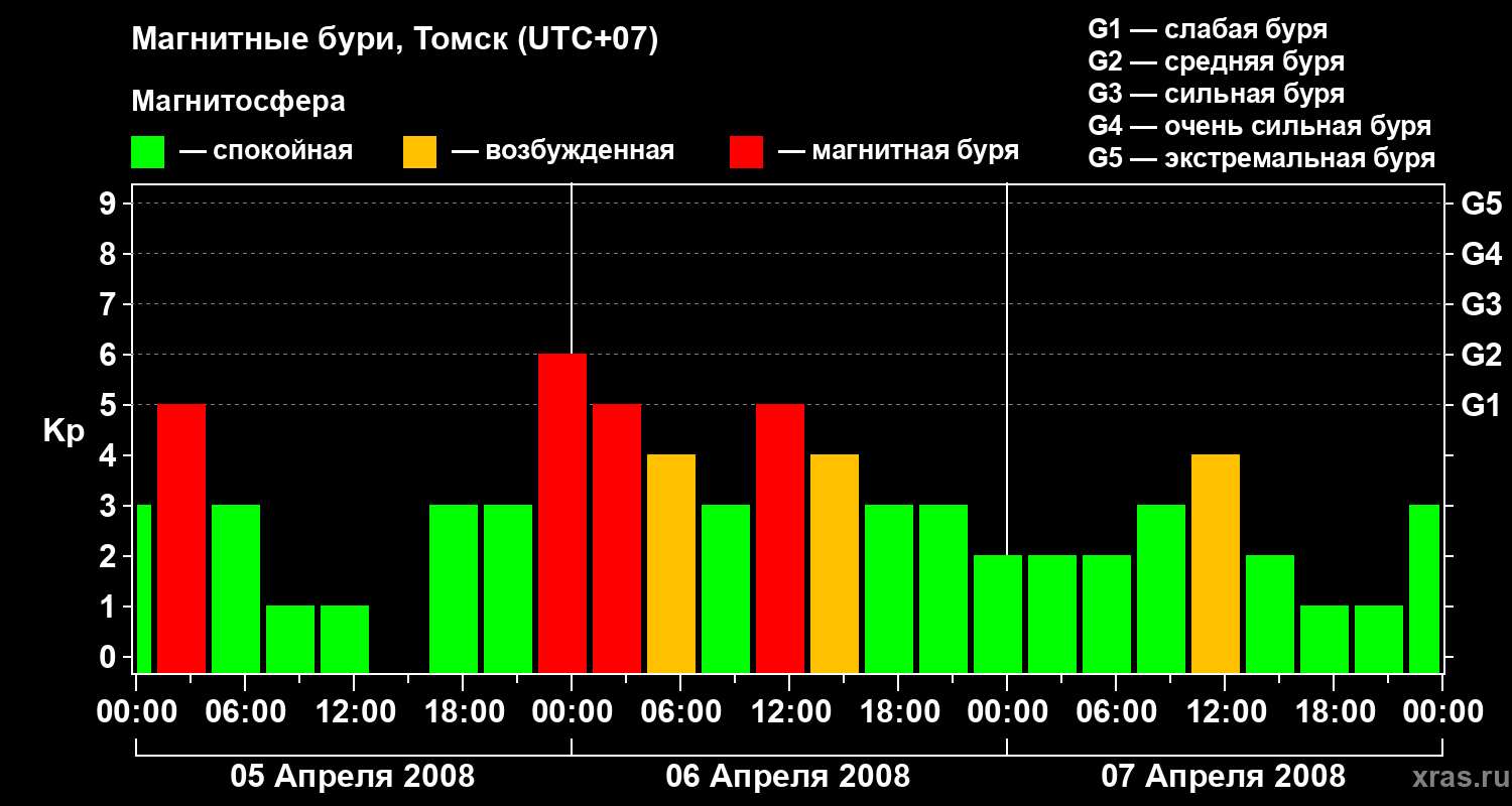 Изменения геомагнитного индекса Kp