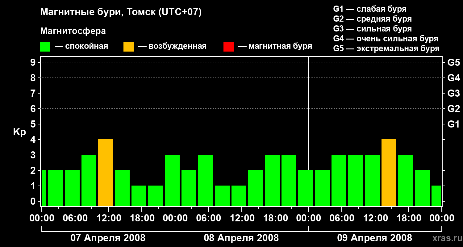 Изменения геомагнитного индекса Kp