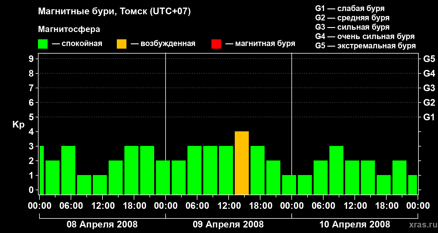 Изменения геомагнитного индекса Kp