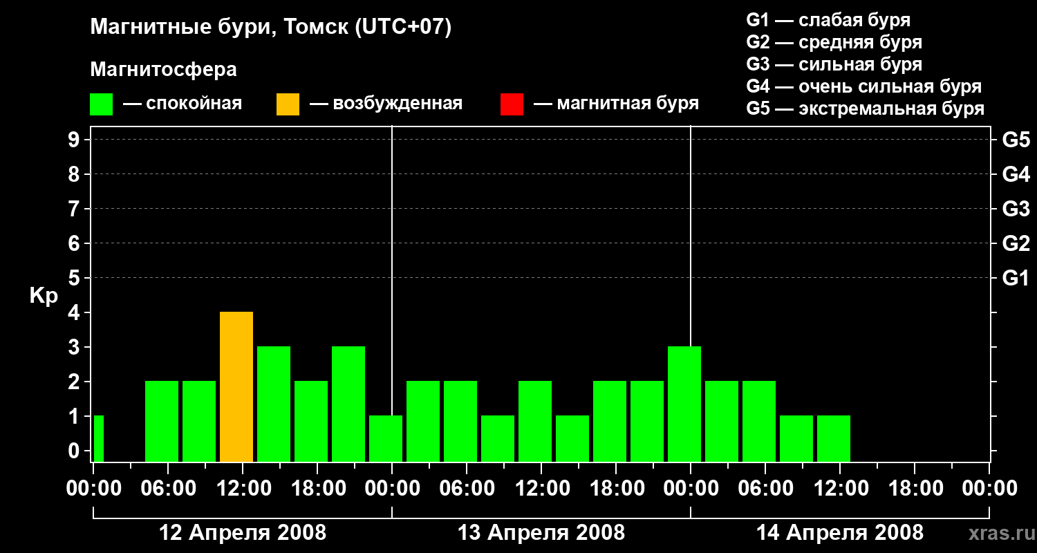 Изменения геомагнитного индекса Kp