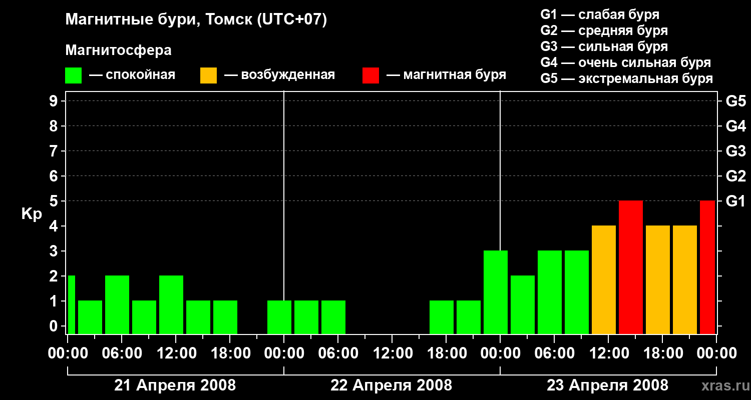 Изменения геомагнитного индекса Kp