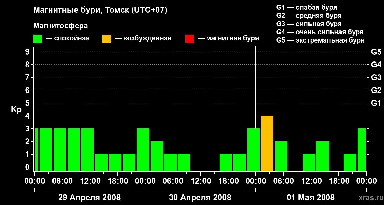 Изменения геомагнитного индекса Kp