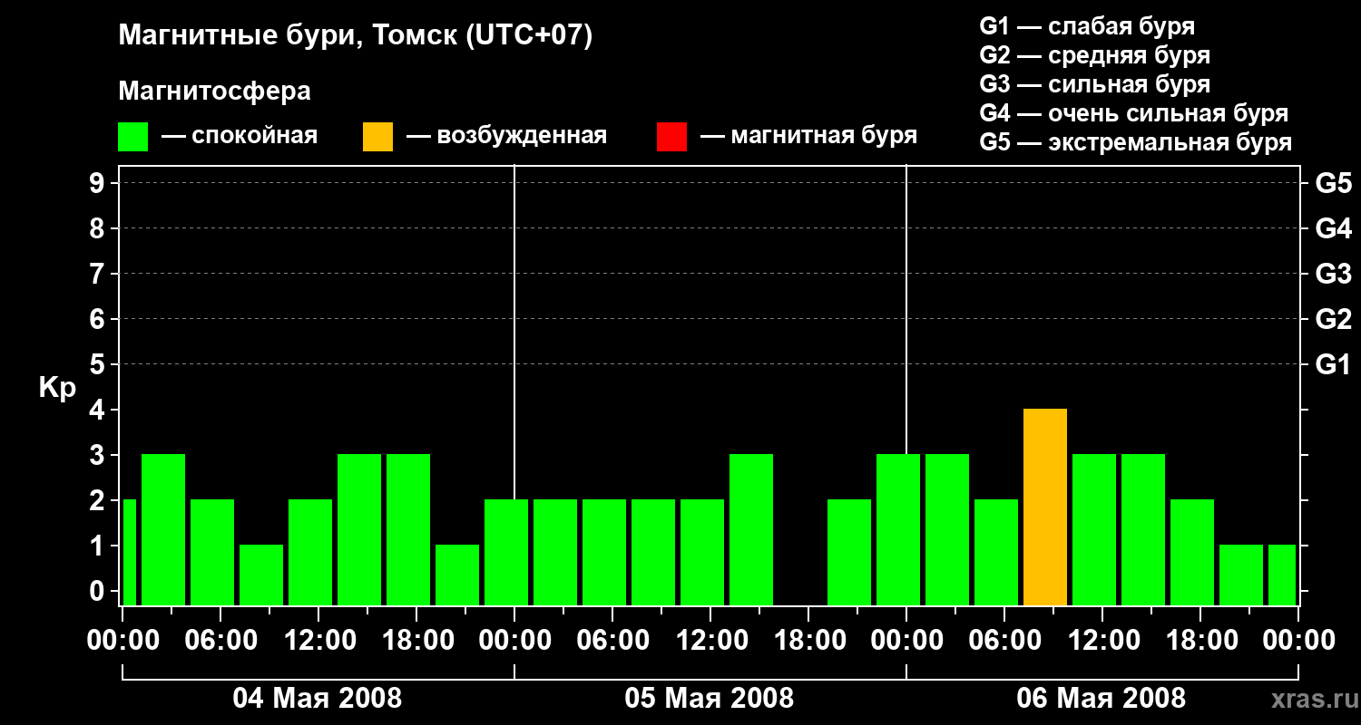Изменения геомагнитного индекса Kp