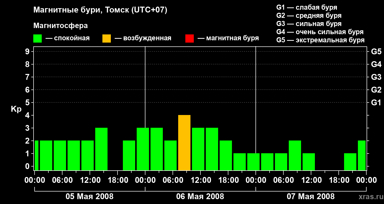 Изменения геомагнитного индекса Kp