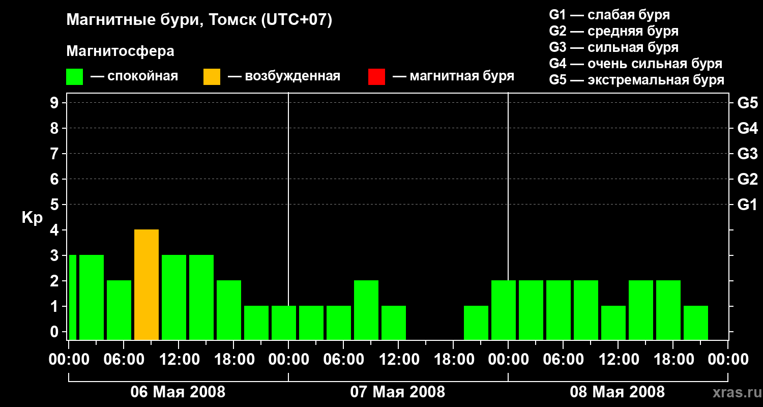 Изменения геомагнитного индекса Kp