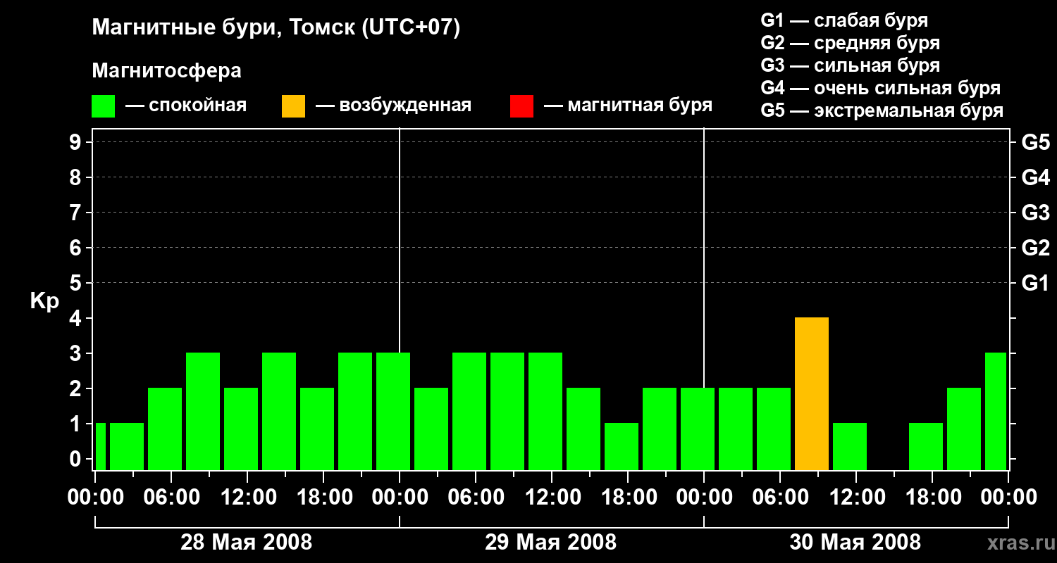 Изменения геомагнитного индекса Kp