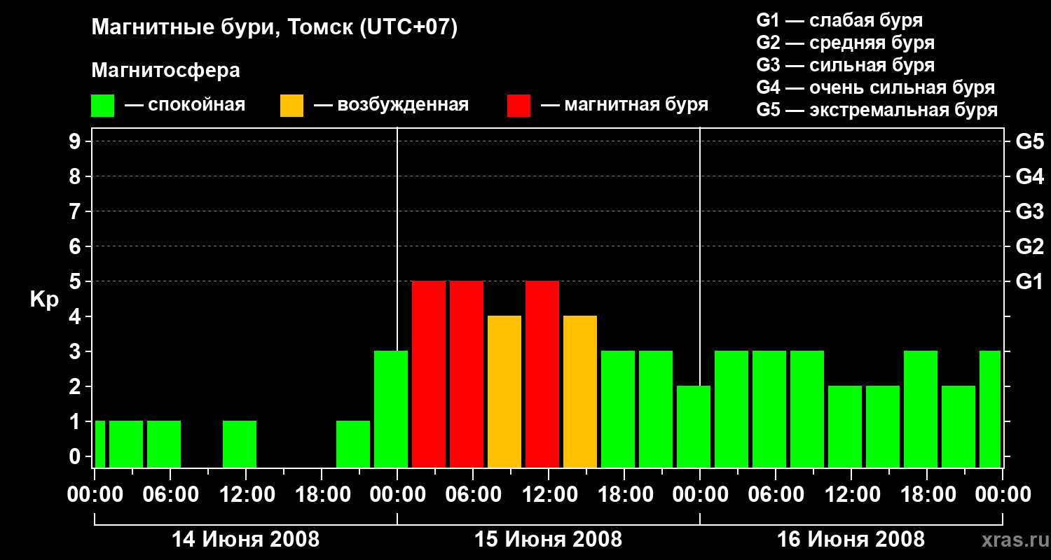 Изменения геомагнитного индекса Kp