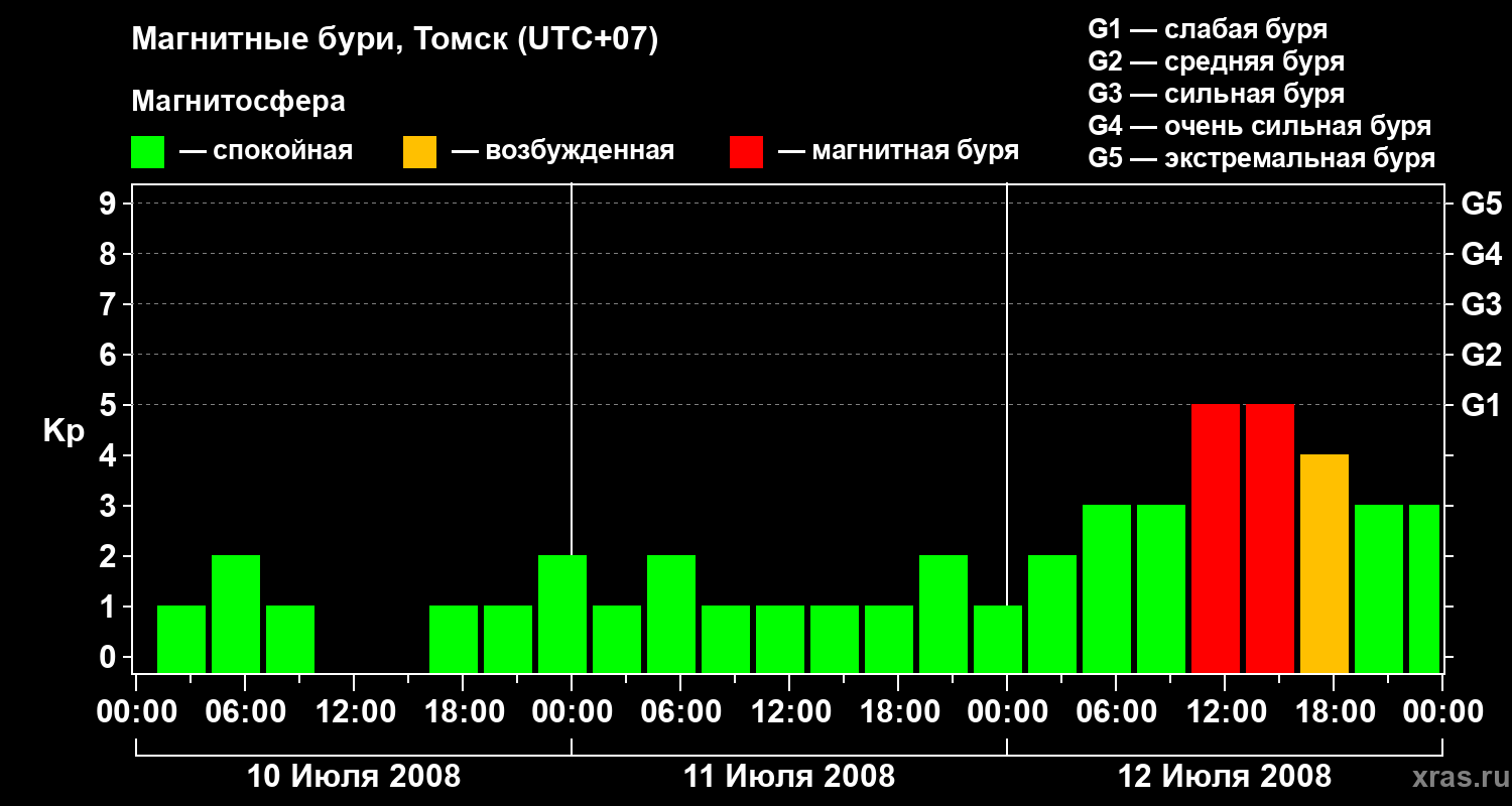 Изменения геомагнитного индекса Kp