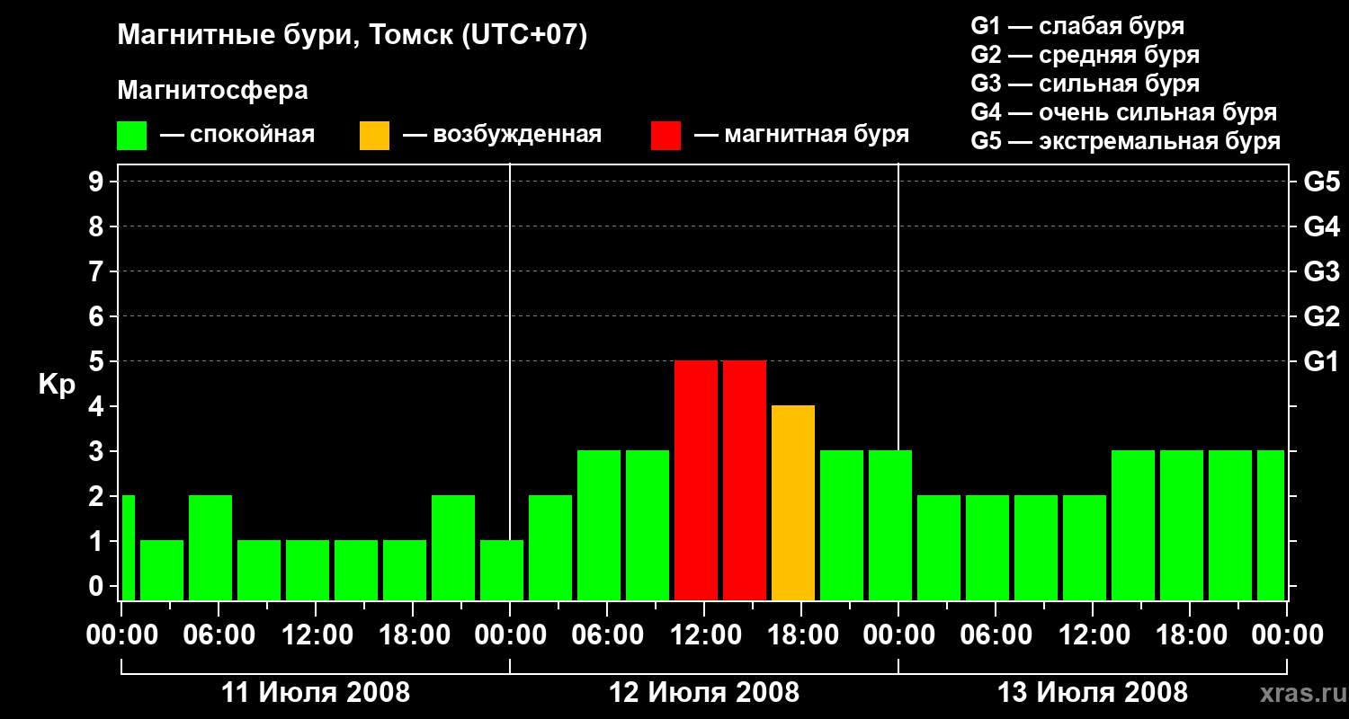 Изменения геомагнитного индекса Kp