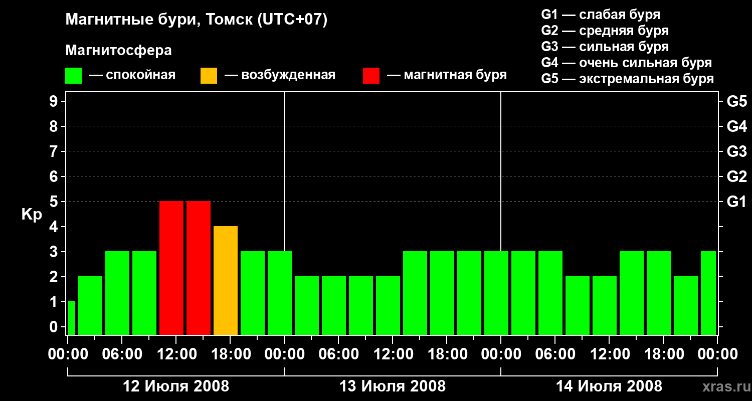 Изменения геомагнитного индекса Kp