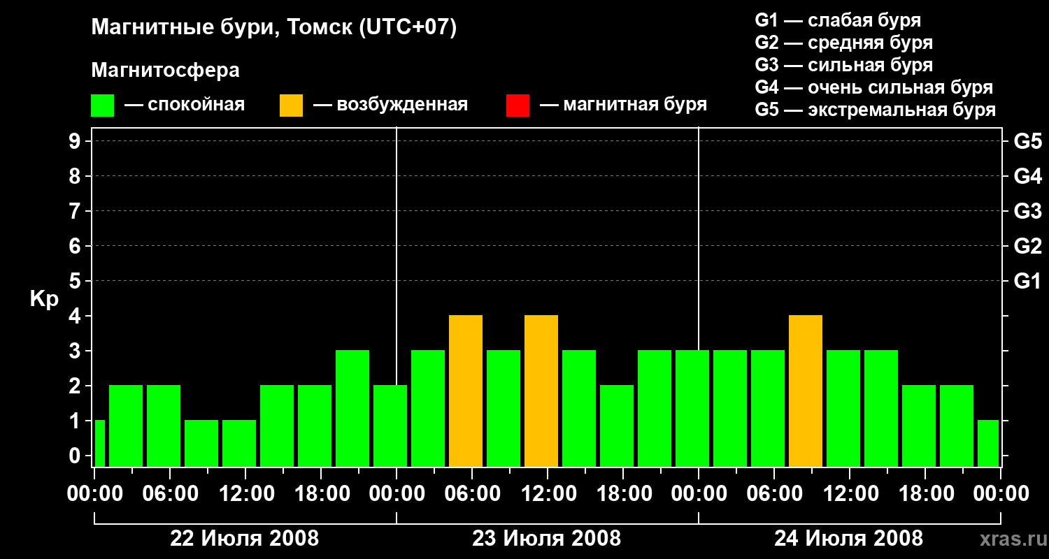 Изменения геомагнитного индекса Kp