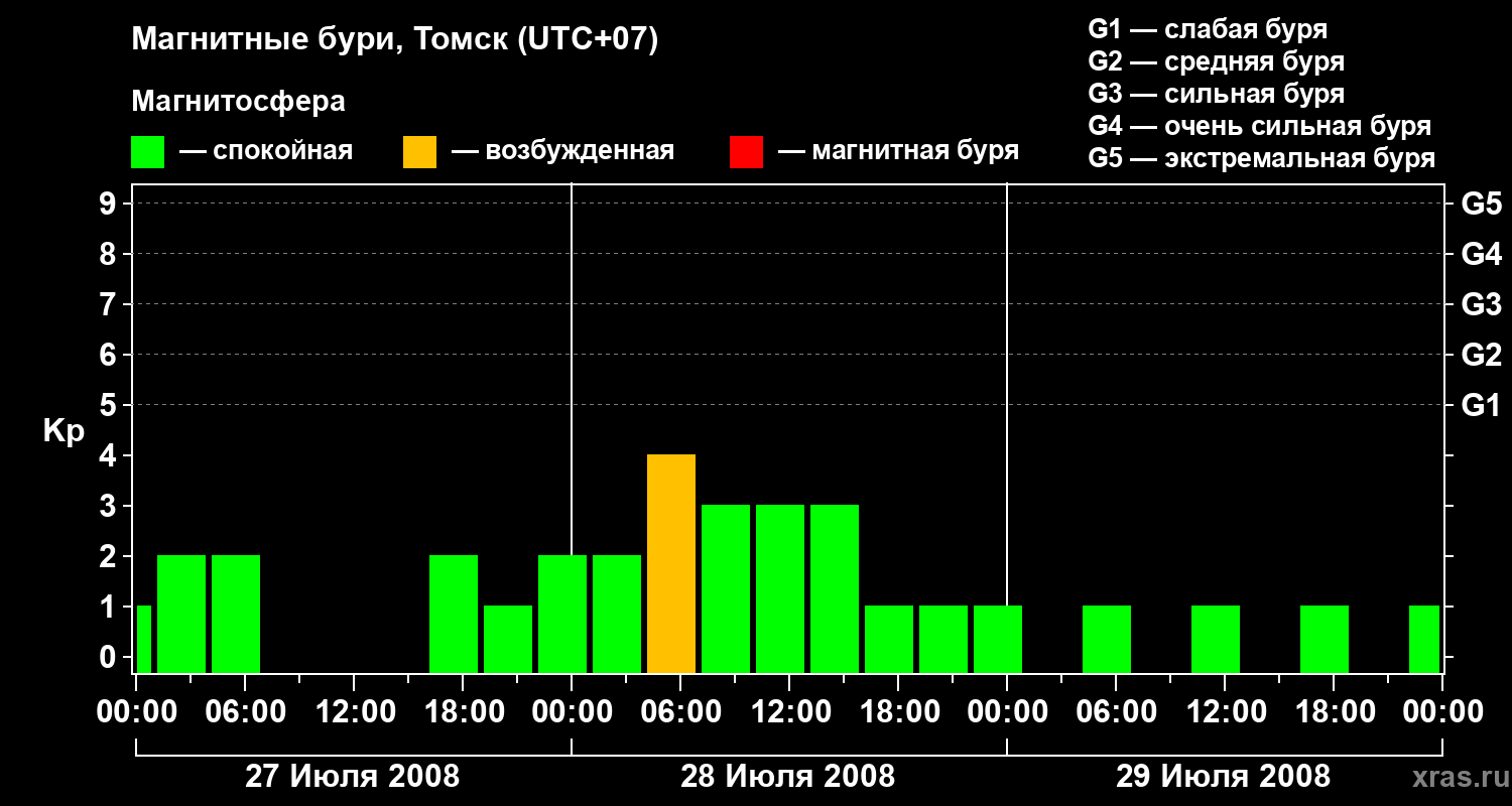 Изменения геомагнитного индекса Kp