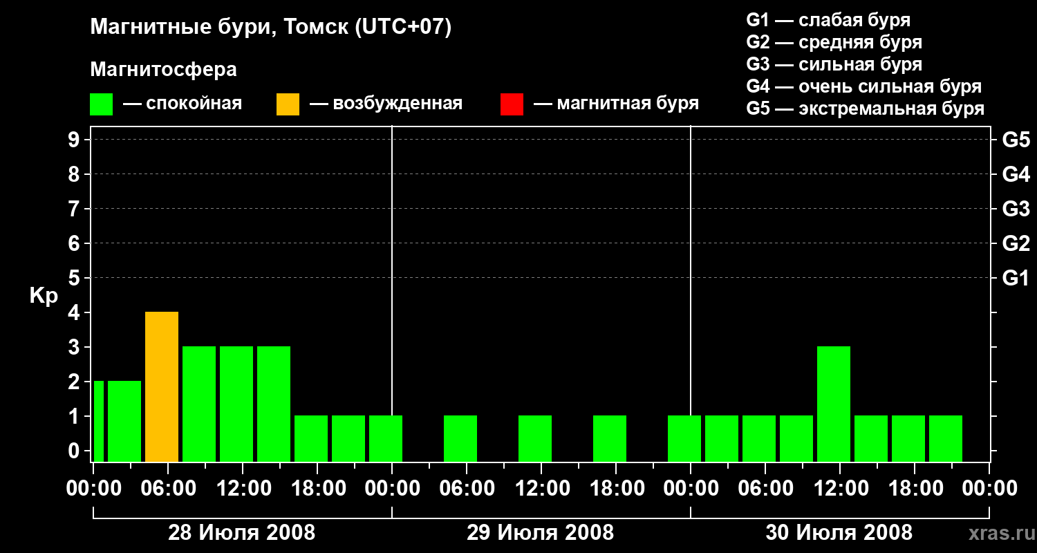 Изменения геомагнитного индекса Kp