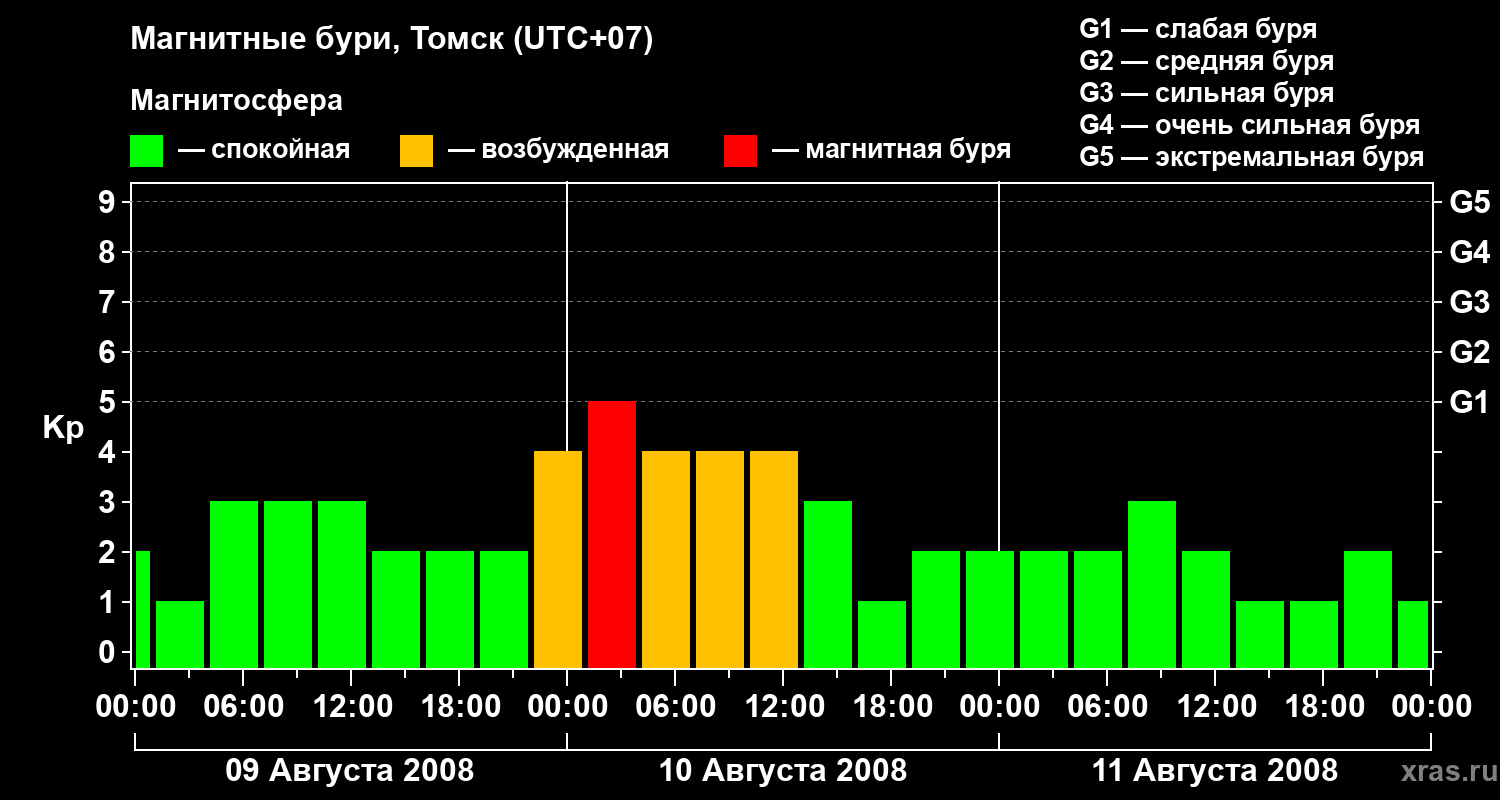 Изменения геомагнитного индекса Kp