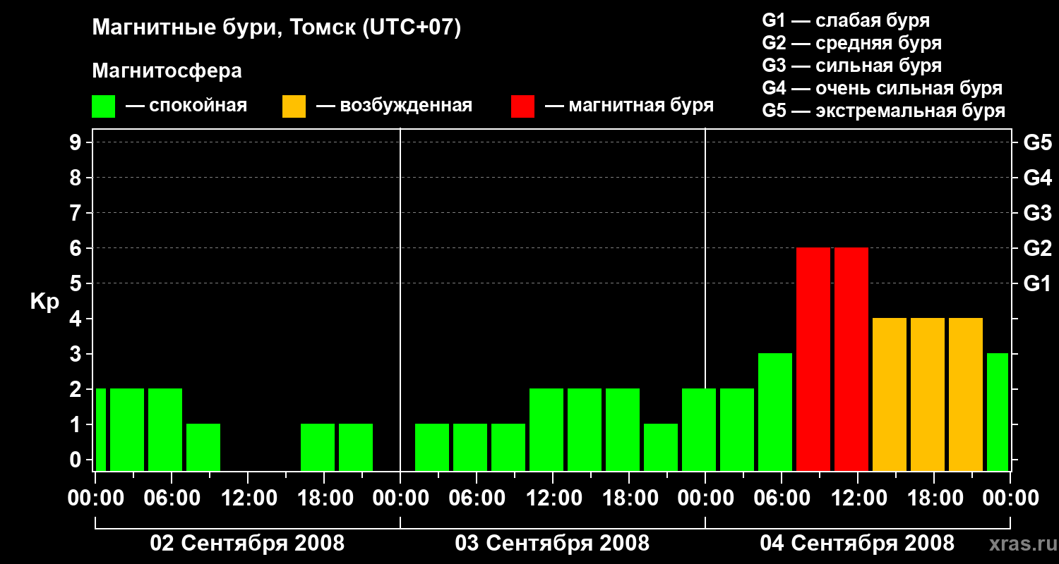 Изменения геомагнитного индекса Kp
