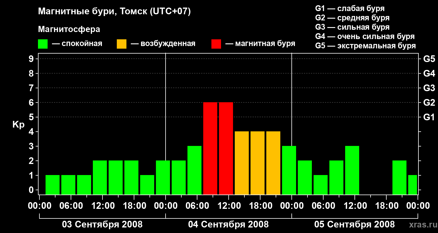 Изменения геомагнитного индекса Kp