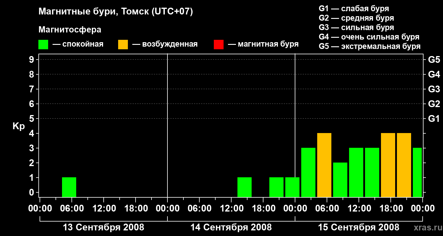 Изменения геомагнитного индекса Kp