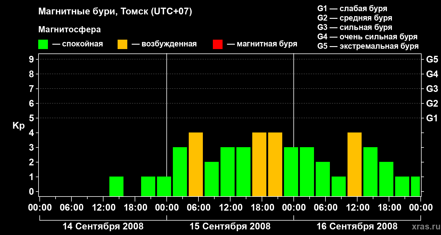 Изменения геомагнитного индекса Kp