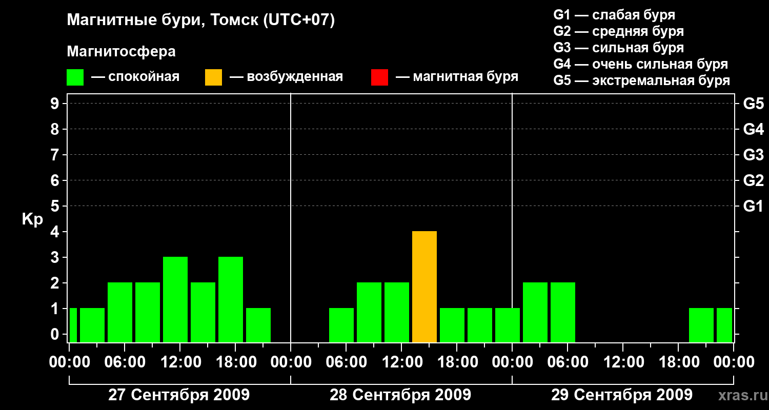 Изменения геомагнитного индекса Kp