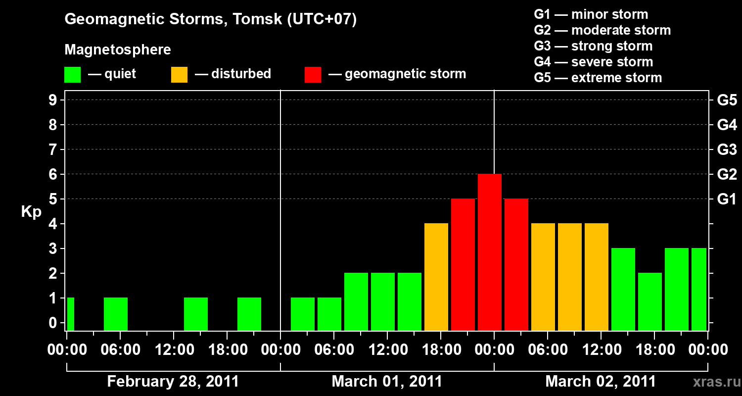 Changes in the geomagnetic index Kp