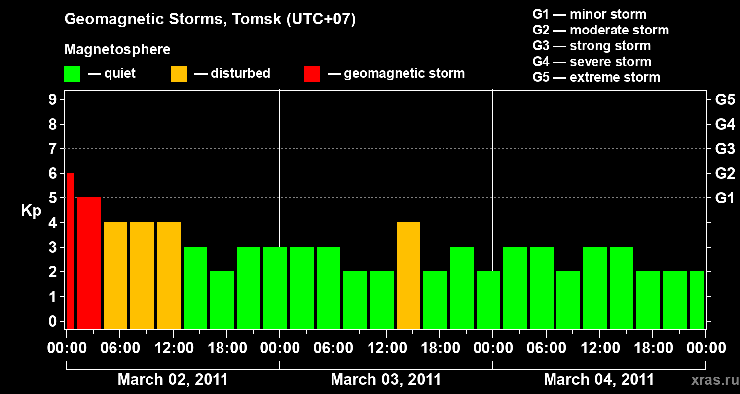 Changes in the geomagnetic index Kp