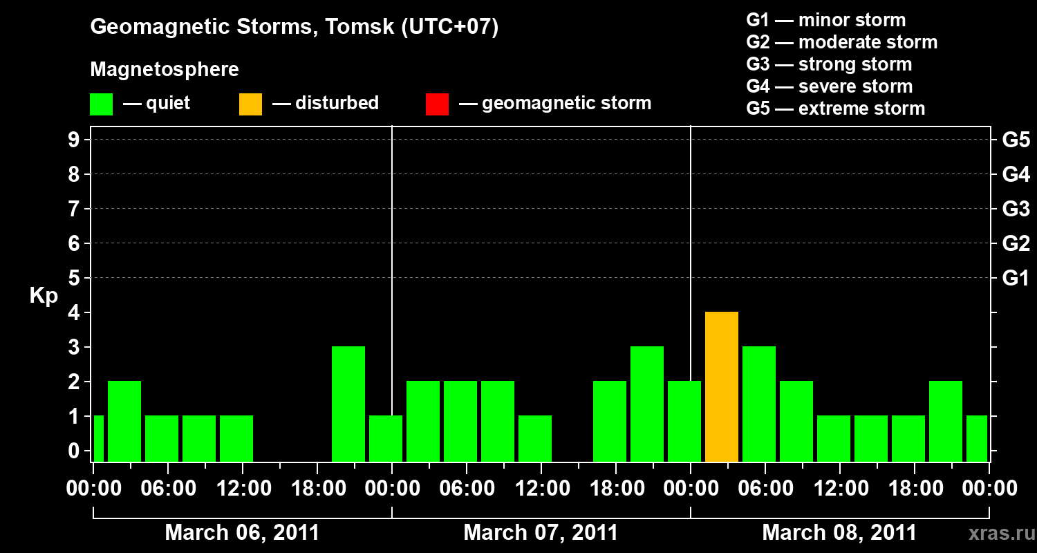 Changes in the geomagnetic index Kp