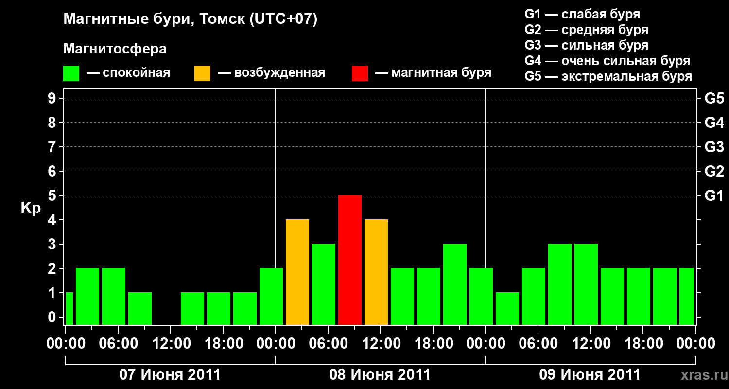 Изменения геомагнитного индекса Kp